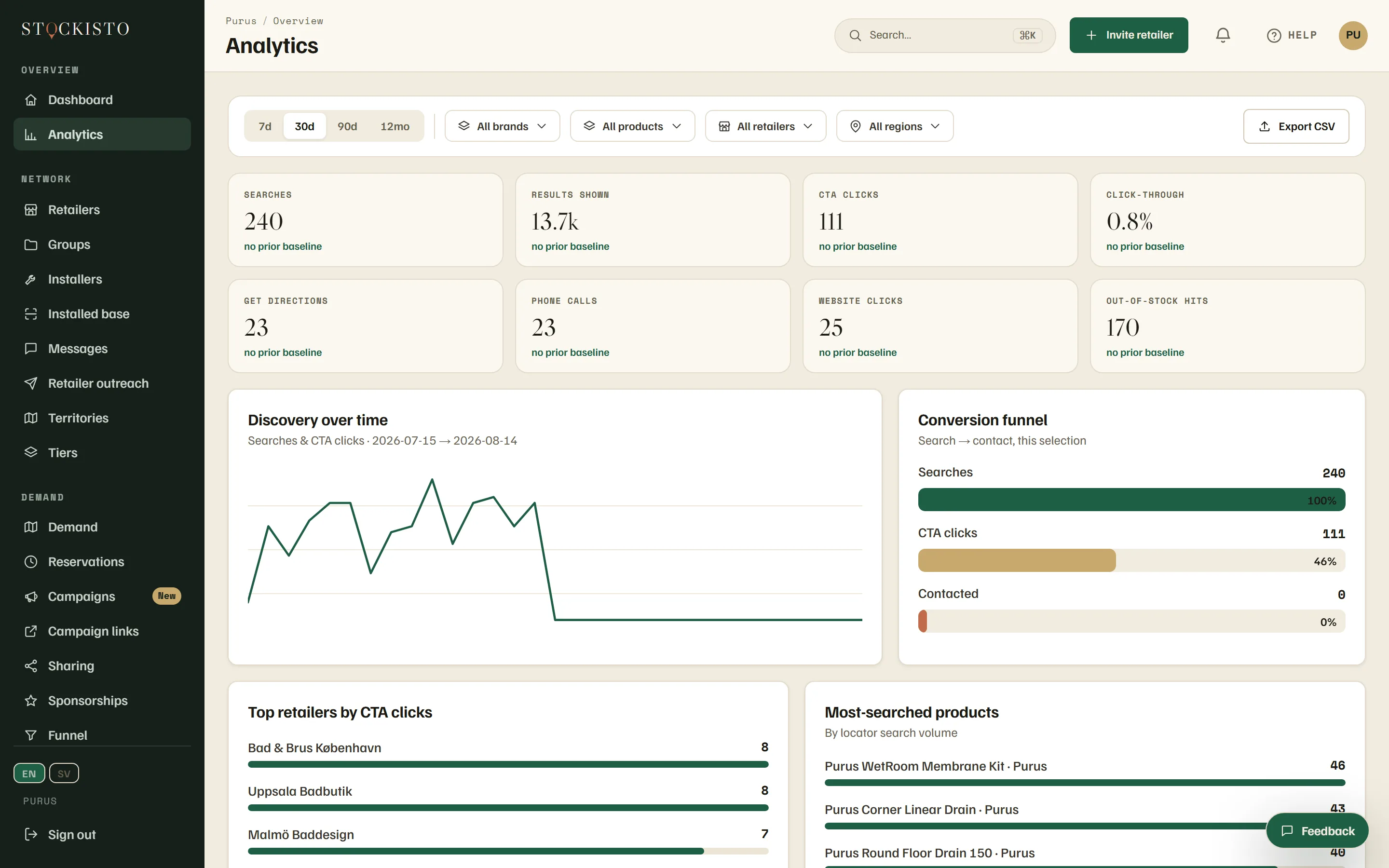 The Stockisto analytics screen, showing search and store-choice figures for a supplier over the last 30 days.
